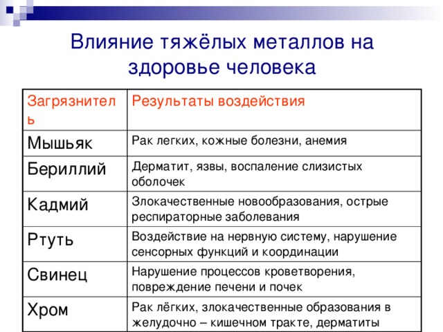 Влияние тяжелых металлов на организм человека